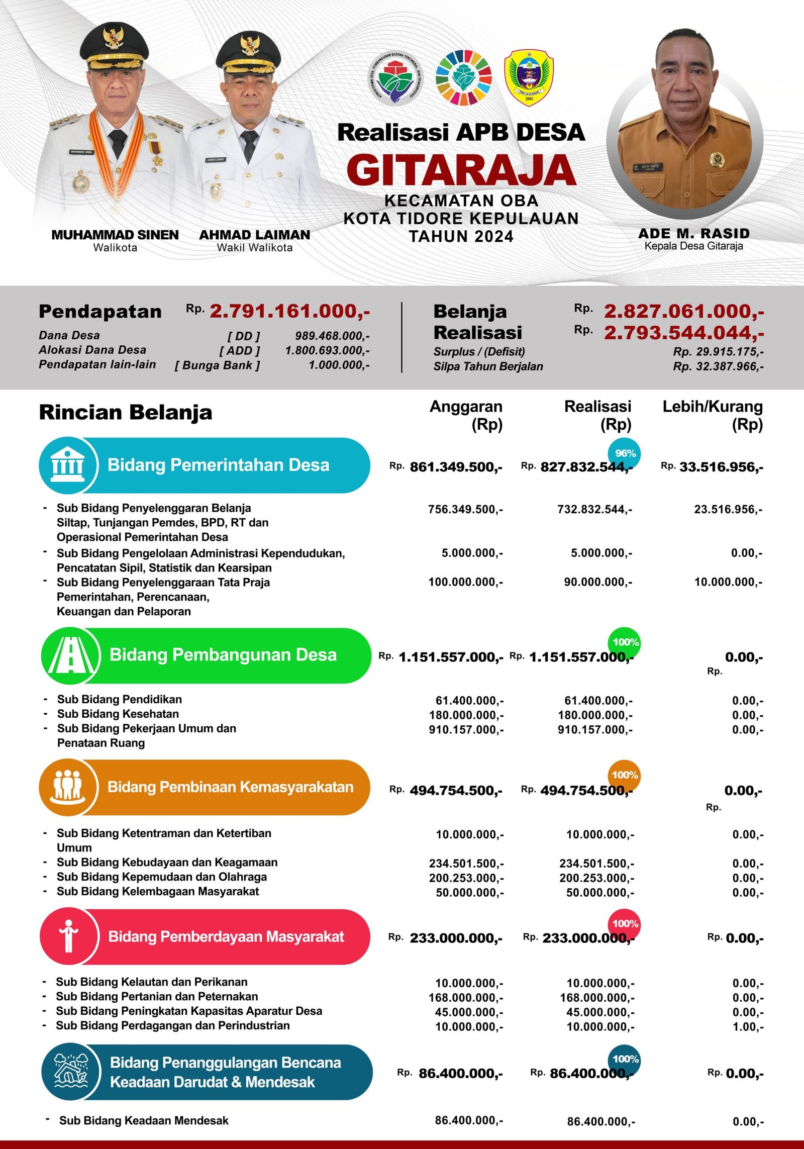 Baliho Realisasi APBDes 2024-2